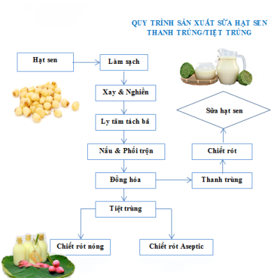 Sơ đồ quy trình sản xuất sữa hạt sen