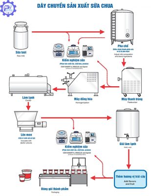 Sơ đồ quy trình sản xuất sữa chua